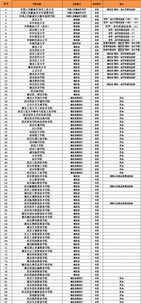 武汉的大学有哪些？有几所985和211院校？武汉985、211院校介绍